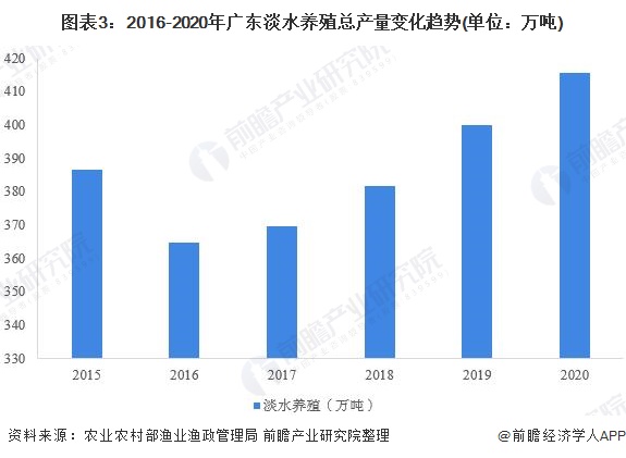 图表3：2016-2020年广东淡水养殖总产量变化趋势(单位：万吨)