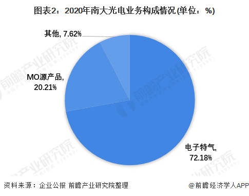 图表2：2020年南大光电业务构成情况(单位：%)