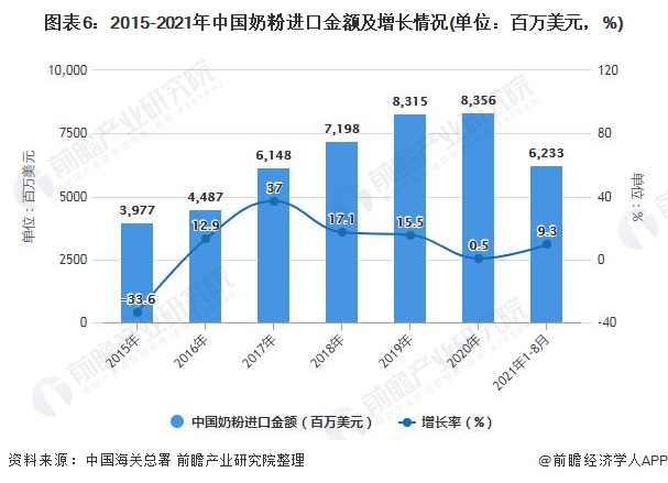 图表6：2015-2021年中国奶粉进口金额及增长情况(单位：百万美元，%)
