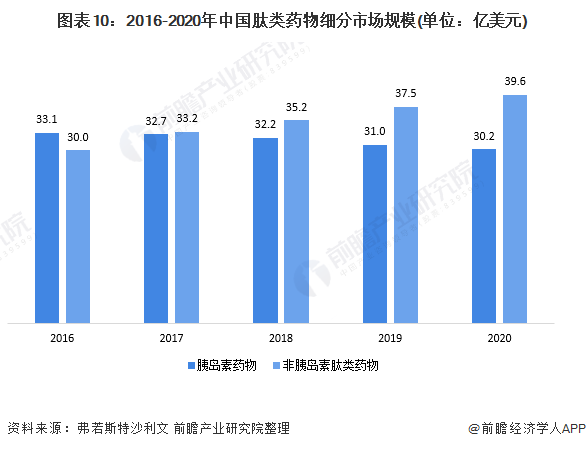 圖表10：2016-2020年中國肽類藥物細(xì)分市場規(guī)模(單位：億美元)