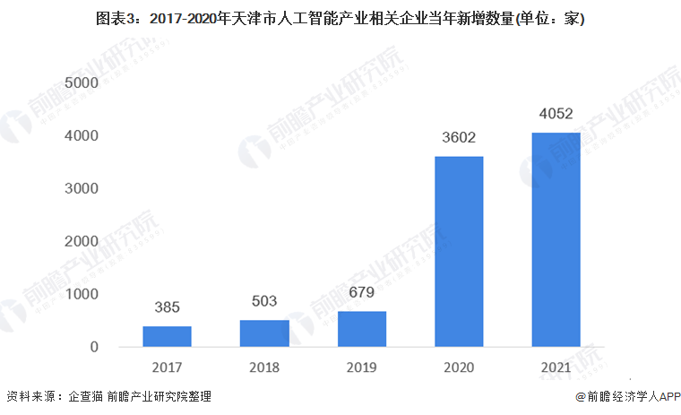 图表3：2017-2020年天津市人工智能产业相关企业当年新增数量(单位：家)