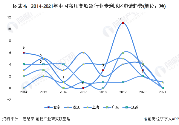 图表4：2014-2021年中国高压变频器行业专利地区申请趋势(单位：项)