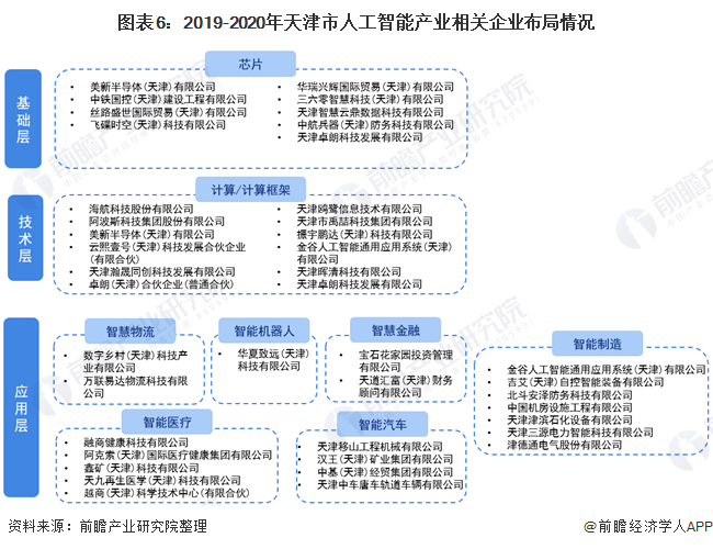 图表6：2019-2020年天津市人工智能产业相关企业布局情况