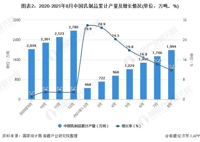 图表2：2020-2021年8月中国乳制品累计产量及增长情况(单位：万吨，%)