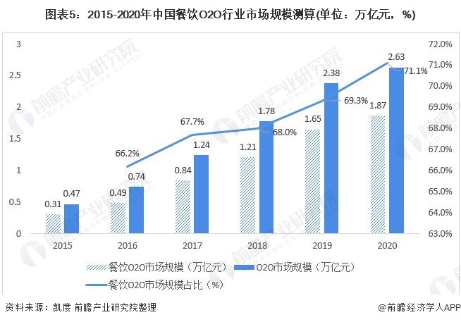 图表5：2015-2020年中国餐饮O2O行业市场规模测算(单位：万亿元，%)