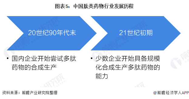 圖表5：中國肽類藥物行業(yè)發(fā)展歷程