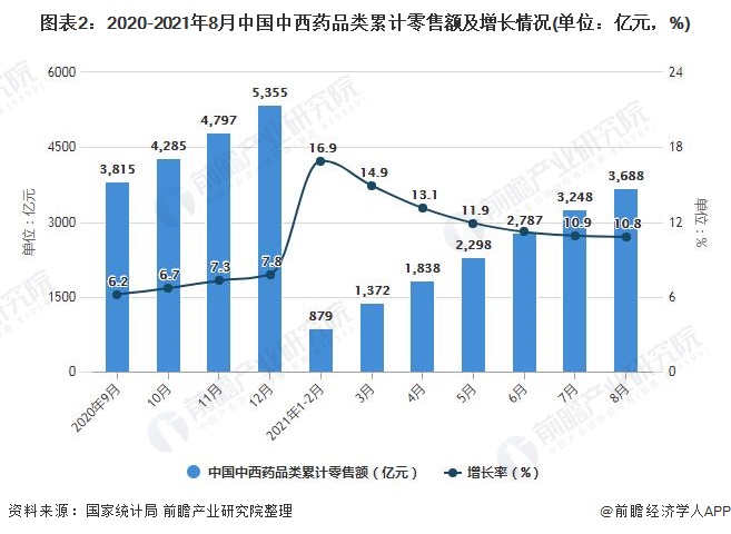 图表2：2020-2021年8月中国中西药品类累计零售额及增长情况(单位：亿元，%)