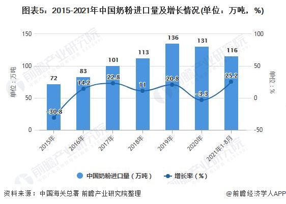 图表5：2015-2021年中国奶粉进口量及增长情况(单位：万吨，%)