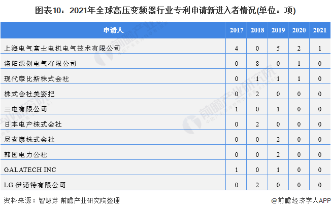 图表10：2021年全球高压变频器行业专利申请新进入者情况(单位：项)