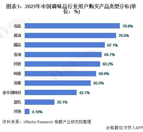 图表1：2021年中国调味品行业用户购买产品类型分布(单位：%)