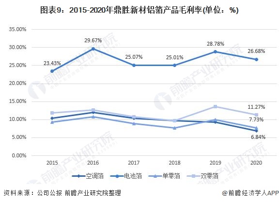 图表9：2015-2020年鼎胜新材铝箔产品毛利率(单位：%)
