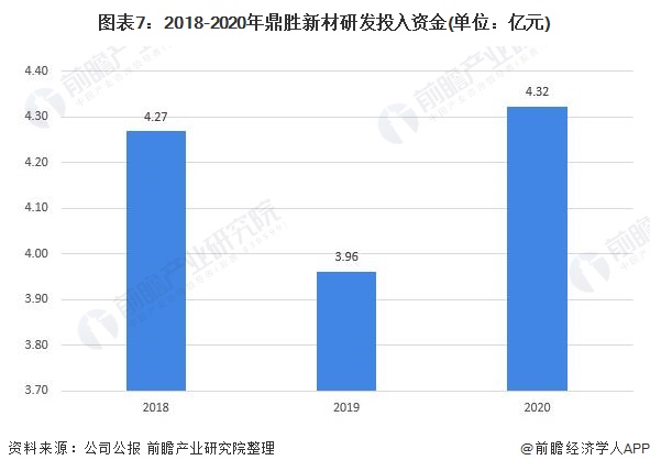 图表7：2018-2020年鼎胜新材研发投入资金(单位：亿元)