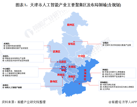 图表1：天津市人工智能产业主要聚集区及布局领域(含规划)