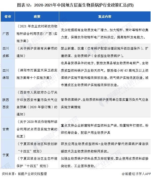 圖表12：2020-2021年中國地方層面生物質鍋爐行業政策匯總(四)