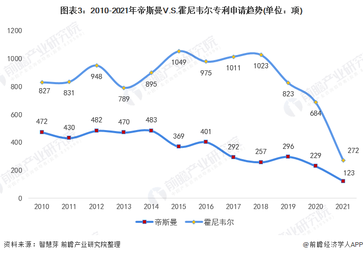 图表3：2010-2021年帝斯曼V.S.霍尼韦尔专利申请趋势(单位：项)