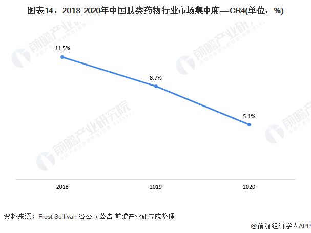 圖表14：2018-2020年中國肽類藥物行業(yè)市場集中度——CR4(單位：%)