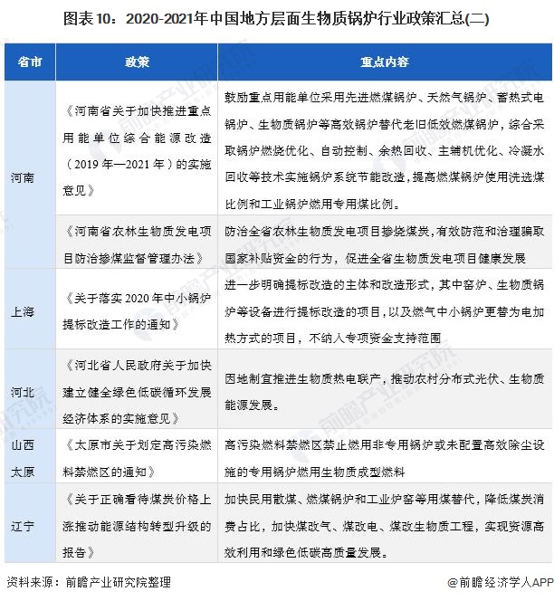 圖表10：2020-2021年中國地方層面生物質鍋爐行業政策匯總(二)