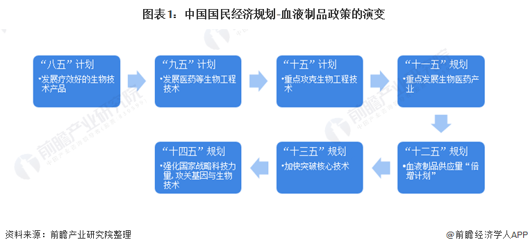 图表1：中国国民经济规划-血液制品政策的演变