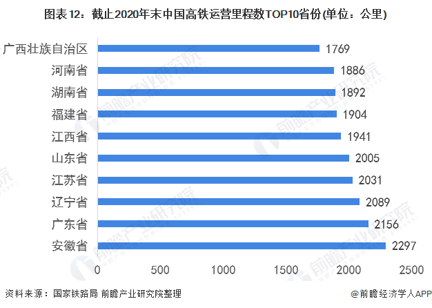 图表12：截止2020年末中国高铁运营里程数TOP10省份(单位：公里)