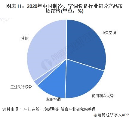 圖表11：2020年中國制冷、空調設備行業細分產品市場結構(單位：%)