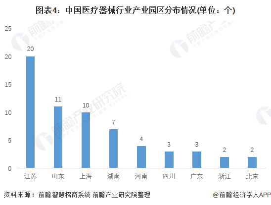 图表4：中国医疗器械行业产业园区分布情况(单位：个)