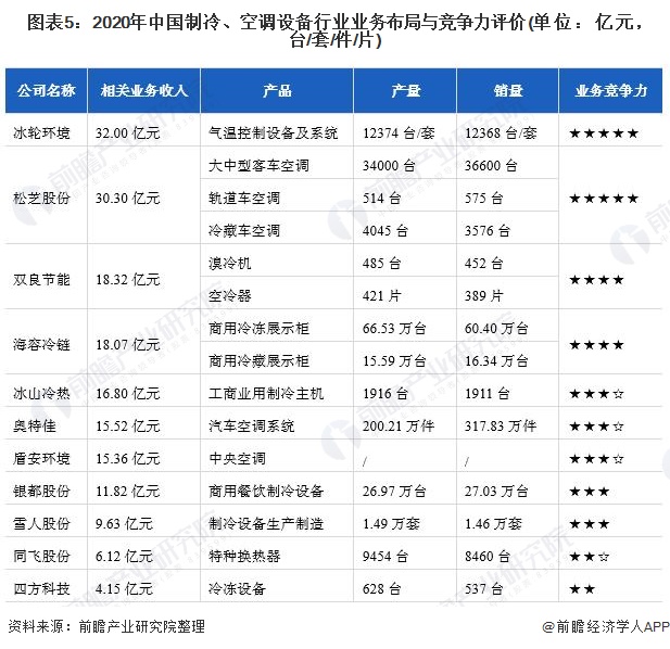 图表5：2020年中国制冷、空调设备行业业务布局与竞争力评价(单位：亿元，台/套/件/片)