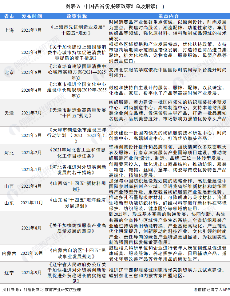 图表7：中国各省份服装政策汇总及解读(一)
