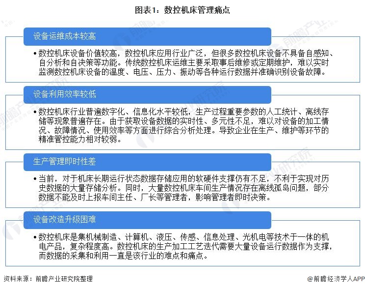 图表1：数控机床管理痛点