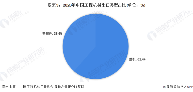 圖表3：2020年中國工程機械出口類型占比(單位：%)