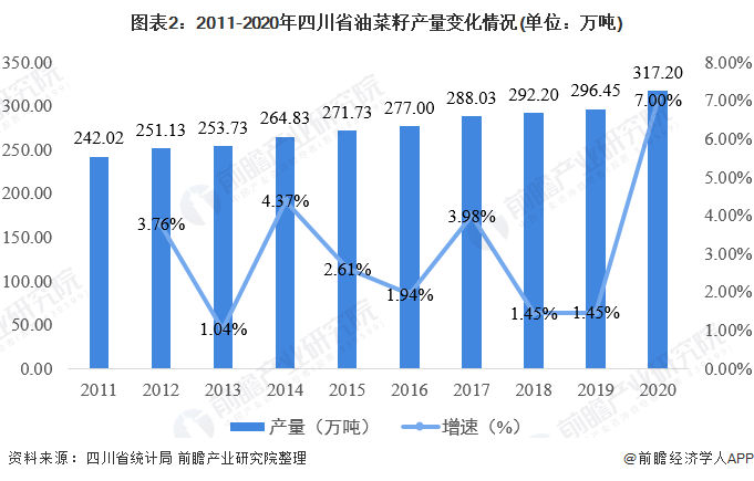图表2：2011-2020年四川省油菜籽产量变化情况(单位：万吨)