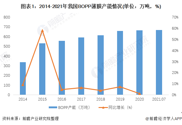 图表1：2014-2021年我国BOPP薄膜产能情况(单位：万吨，%)