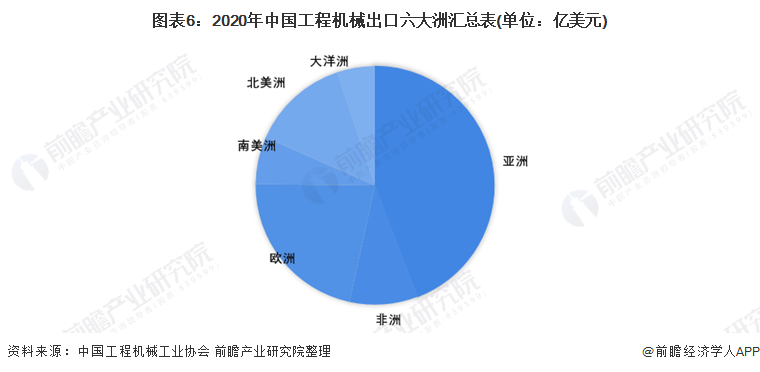 圖表6：2020年中國工程機械出口六大洲匯總表(單位：億美元)