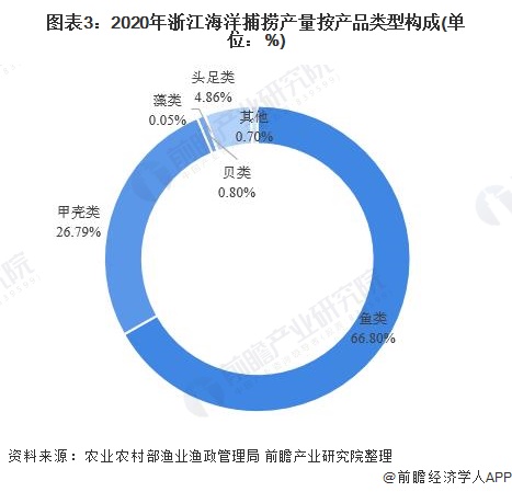 图表3：2020年浙江海洋捕捞产量按产品类型构成(单位：%)
