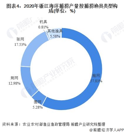 图表4：2020年浙江海洋捕捞产量按捕捞渔具类型构成(单位：%)
