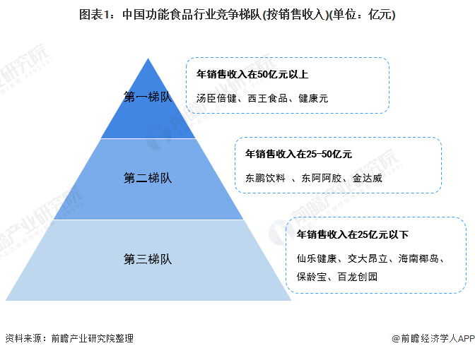 图表1：中国功能食品行业竞争梯队(按销售收入)(单位：亿元)