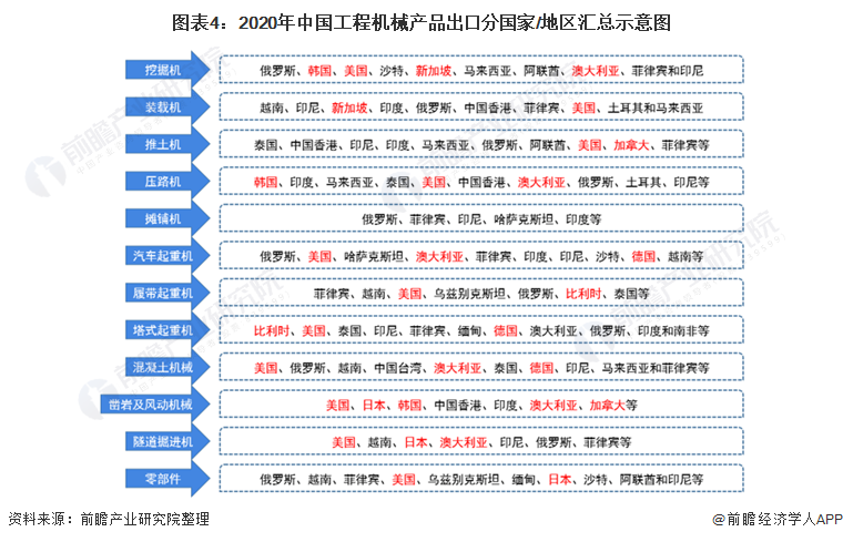 圖表4：2020年中國工程機械產品出口分國家/地區匯總示意圖