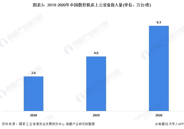 图表3：2018-2020年中国数控机床上云设备接入量(单位：万台/套)