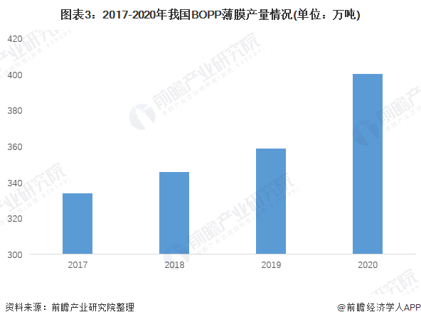 图表3：2017-2020年我国BOPP薄膜产量情况(单位：万吨)