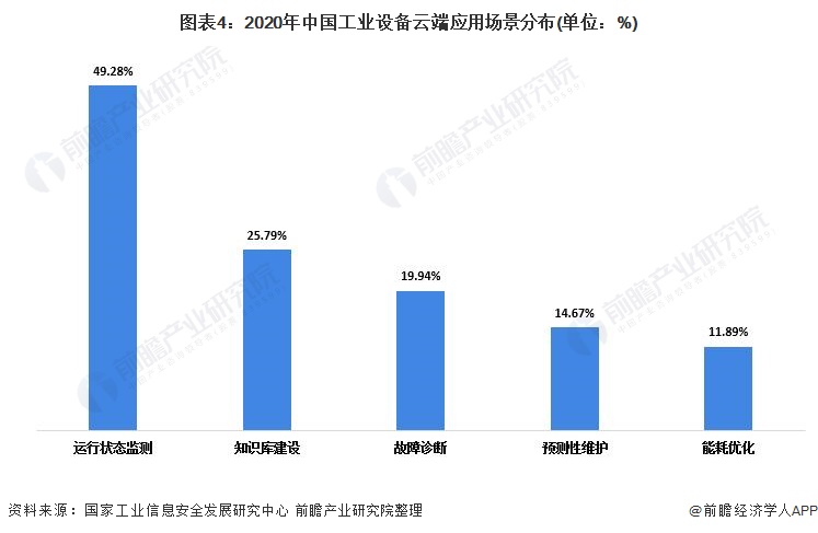 图表4：2020年中国工业设备云端应用场景分布(单位：%)