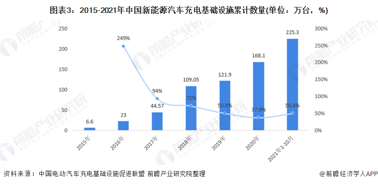 图表3：2015-2021年中国新能源汽车充电基础设施累计数量(单位：万台，%)