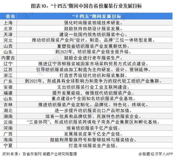 圖表10：“十四五”期間中國各省份服裝行業(yè)發(fā)展目標