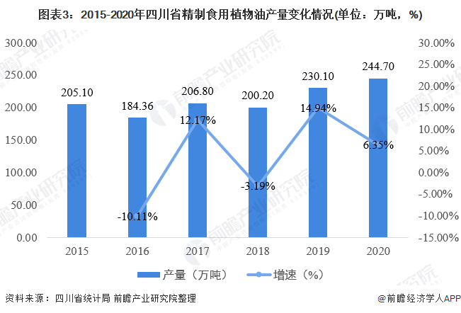 图表3：2015-2020年四川省精制食用植物油产量变化情况(单位：万吨，%)