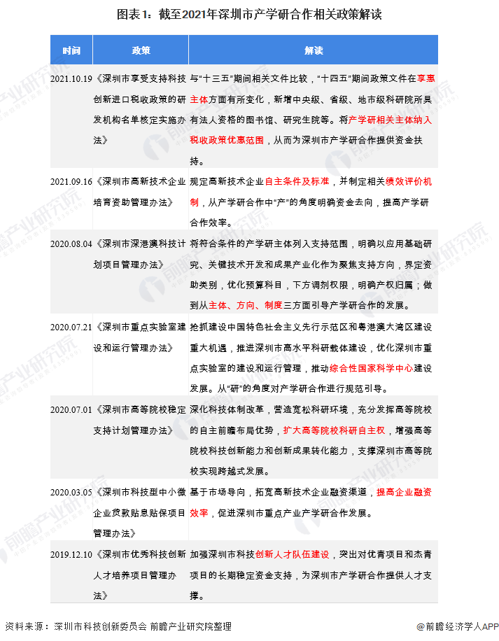 图表1：截至2021年深圳市产学研合作相关政策解读