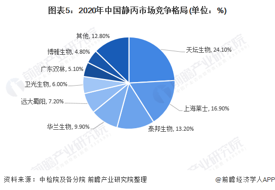图表5：2020年中国静丙市场竞争格局(单位：%)