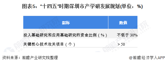 图表5：“十四五”时期深圳市产学研发展规划(单位：%)