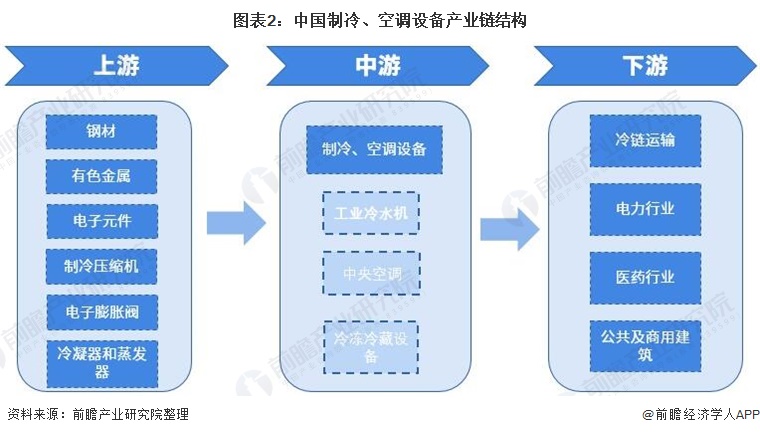 圖表2：中國制冷、空調設備產業鏈結構