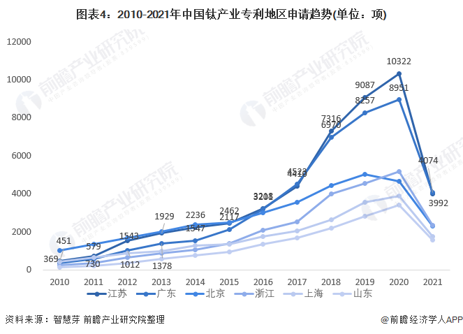 图表4：2010-2021年中国钛产业专利地区申请趋势(单位：项)