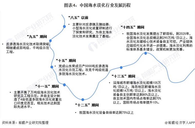 圖表4：中國海水淡化行業發展歷程