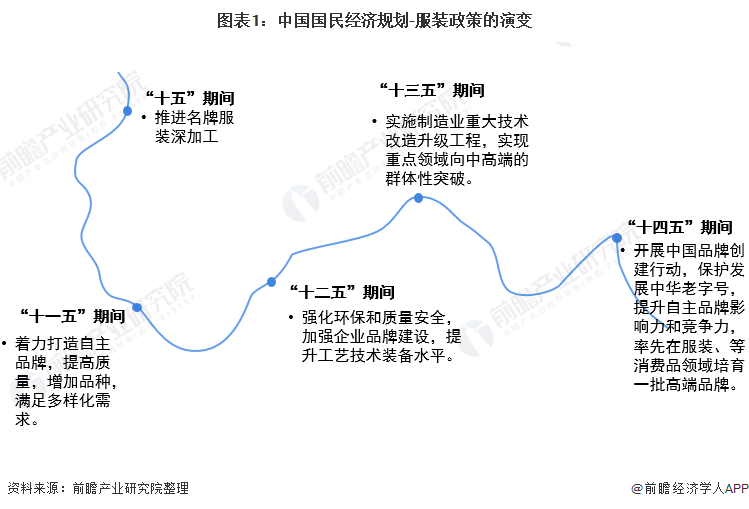 图表1：中国国民经济规划-服装政策的演变