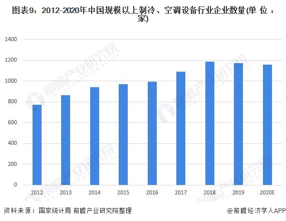 圖表9：2012-2020年中國規模以上制冷、空調設備行業企業數量(單位：家)